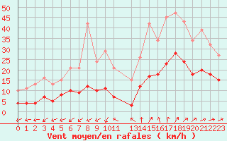 Courbe de la force du vent pour Bulson (08)
