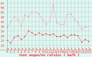 Courbe de la force du vent pour Plussin (42)