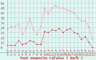 Courbe de la force du vent pour Castres-Nord (81)