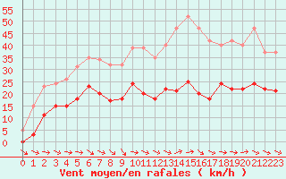 Courbe de la force du vent pour Narbonne-Ouest (11)