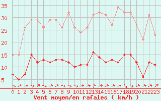 Courbe de la force du vent pour Ploeren (56)