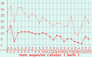 Courbe de la force du vent pour Miribel-les-Echelles (38)