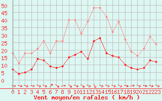 Courbe de la force du vent pour Pomrols (34)