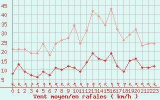 Courbe de la force du vent pour Les Pennes-Mirabeau (13)