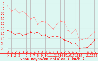 Courbe de la force du vent pour Mouilleron-le-Captif (85)