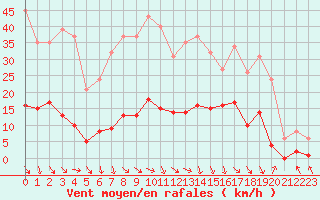Courbe de la force du vent pour Recoubeau (26)