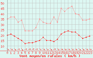 Courbe de la force du vent pour Gruissan (11)