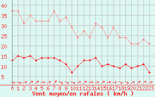 Courbe de la force du vent pour Sermange-Erzange (57)
