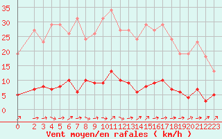 Courbe de la force du vent pour Douzens (11)
