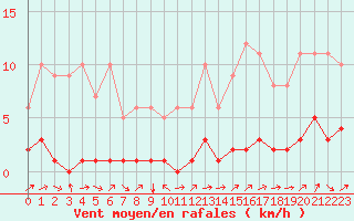 Courbe de la force du vent pour Fains-Veel (55)
