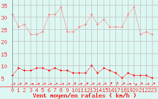 Courbe de la force du vent pour Boulaide (Lux)