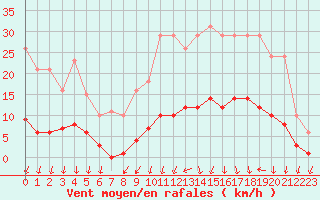 Courbe de la force du vent pour Lamballe (22)