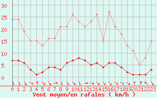 Courbe de la force du vent pour Thoiras (30)