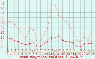 Courbe de la force du vent pour Jonzac (17)