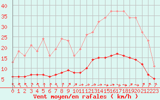 Courbe de la force du vent pour Frontenay (79)