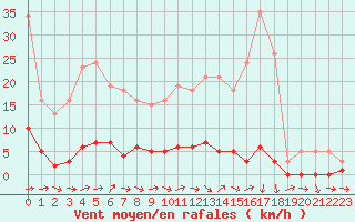 Courbe de la force du vent pour Connerr (72)