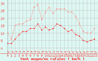 Courbe de la force du vent pour Valleroy (54)