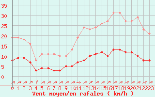 Courbe de la force du vent pour Tauxigny (37)