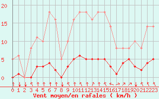 Courbe de la force du vent pour Saint-Philbert-sur-Risle (27)
