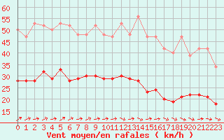 Courbe de la force du vent pour Pouzauges (85)