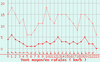 Courbe de la force du vent pour Chatelus-Malvaleix (23)