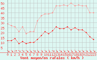 Courbe de la force du vent pour Cabris (13)