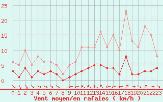 Courbe de la force du vent pour Grimentz (Sw)