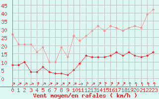 Courbe de la force du vent pour Ploeren (56)