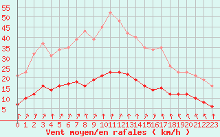 Courbe de la force du vent pour Saint-Igneuc (22)