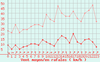 Courbe de la force du vent pour Gurande (44)