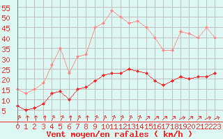 Courbe de la force du vent pour Corsept (44)