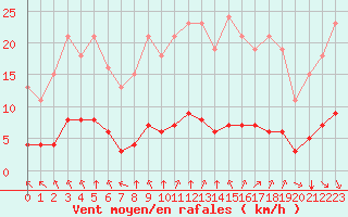 Courbe de la force du vent pour Paris Saint-Germain-des-Prs (75)