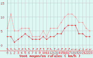 Courbe de la force du vent pour Manlleu (Esp)