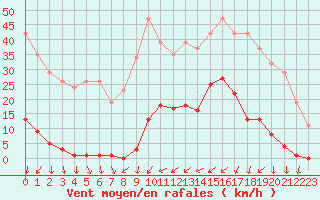 Courbe de la force du vent pour La Beaume (05)