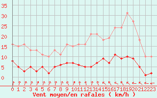 Courbe de la force du vent pour Neuville-de-Poitou (86)