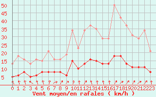 Courbe de la force du vent pour Tour-en-Sologne (41)