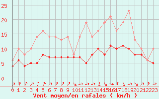 Courbe de la force du vent pour Izegem (Be)