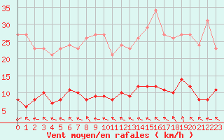 Courbe de la force du vent pour Le Mesnil-Esnard (76)