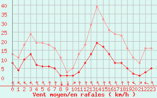 Courbe de la force du vent pour Saint-Sorlin-en-Valloire (26)