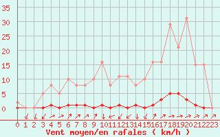 Courbe de la force du vent pour Sain-Bel (69)