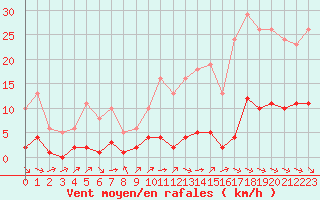 Courbe de la force du vent pour La Baeza (Esp)