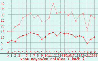 Courbe de la force du vent pour Aniane (34)