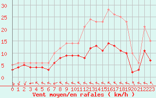 Courbe de la force du vent pour Ruffiac (47)