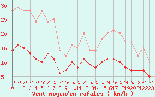 Courbe de la force du vent pour Ruffiac (47)