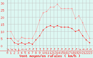 Courbe de la force du vent pour Saint-Jean-de-Liversay (17)