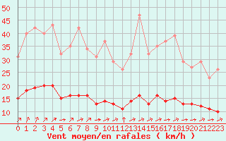 Courbe de la force du vent pour Guidel (56)