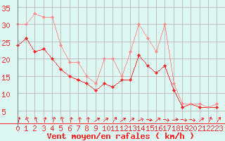 Courbe de la force du vent pour Izegem (Be)