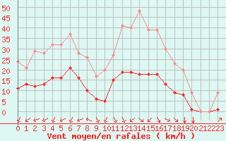 Courbe de la force du vent pour Turretot (76)