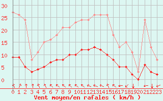 Courbe de la force du vent pour Aizenay (85)