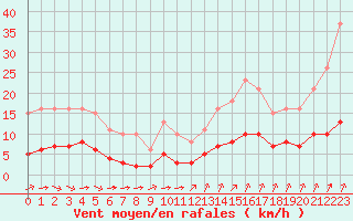 Courbe de la force du vent pour Tauxigny (37)